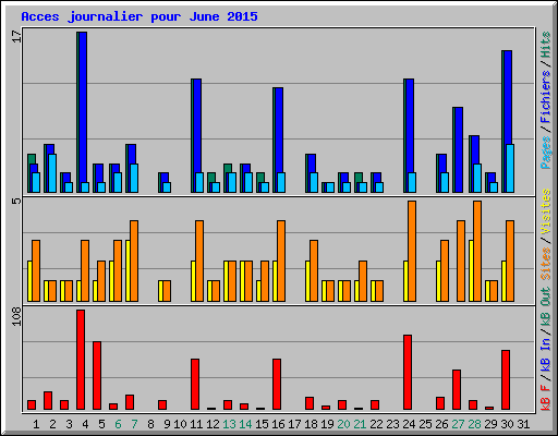 Acces journalier pour June 2015