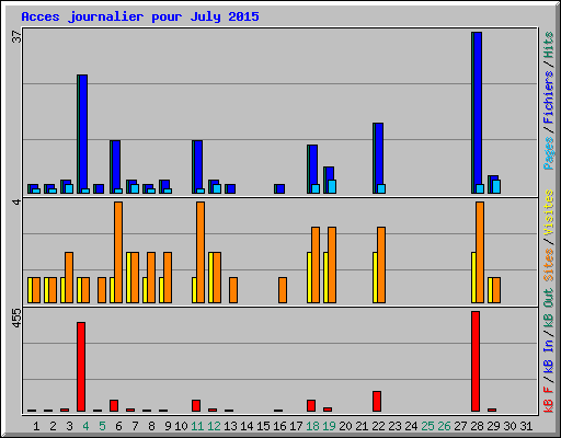 Acces journalier pour July 2015