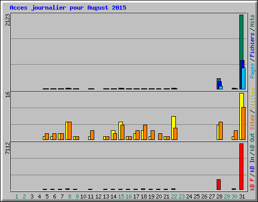 Acces journalier pour August 2015