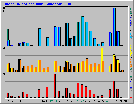 Acces journalier pour September 2015