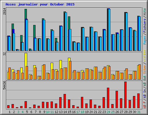 Acces journalier pour October 2015
