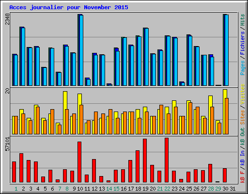 Acces journalier pour November 2015