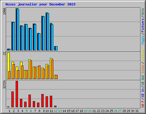 Acces journalier pour December 2015