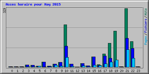Acces horaire pour May 2015