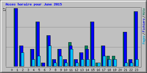 Acces horaire pour June 2015