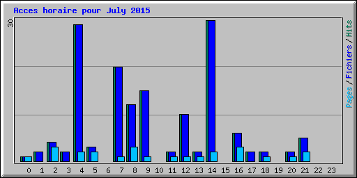 Acces horaire pour July 2015