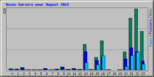 Acces horaire pour August 2015