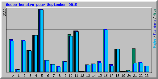 Acces horaire pour September 2015