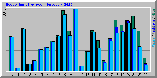 Acces horaire pour October 2015