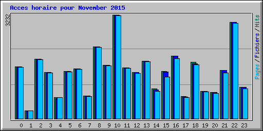 Acces horaire pour November 2015