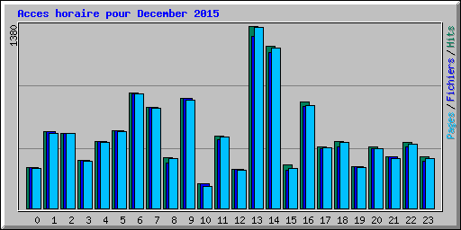 Acces horaire pour December 2015