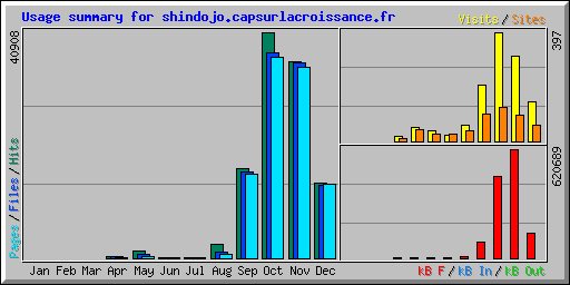 Usage summary for shindojo.capsurlacroissance.fr