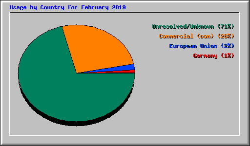 Usage by Country for February 2019