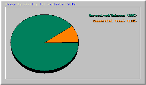 Usage by Country for September 2019
