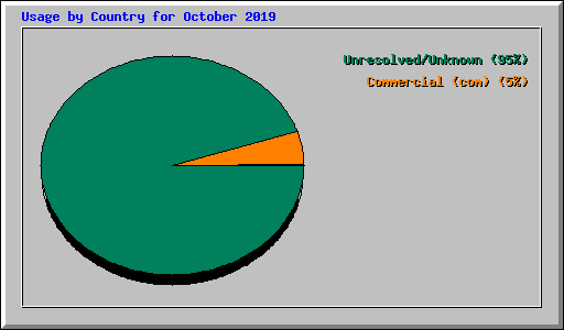 Usage by Country for October 2019
