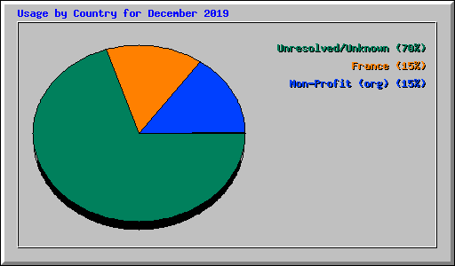 Usage by Country for December 2019