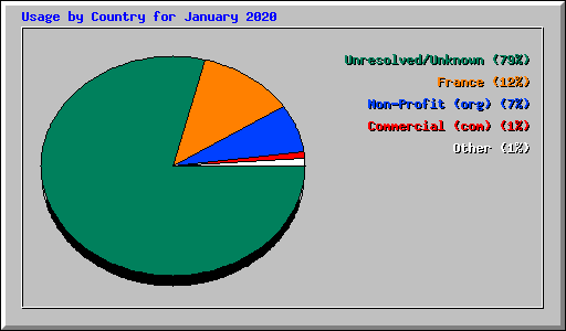 Usage by Country for January 2020