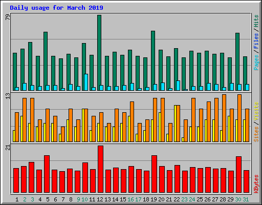 Daily usage for March 2019