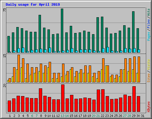 Daily usage for April 2019