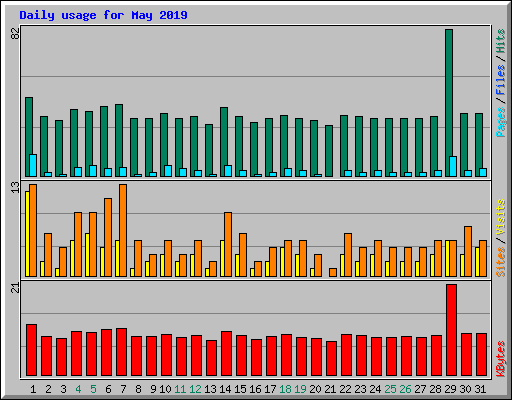 Daily usage for May 2019