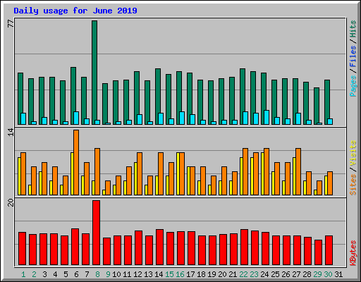 Daily usage for June 2019