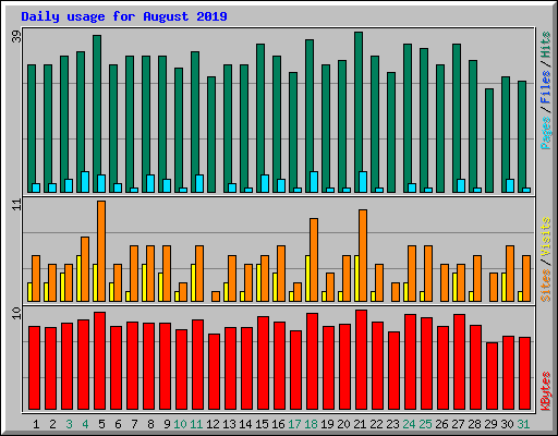 Daily usage for August 2019