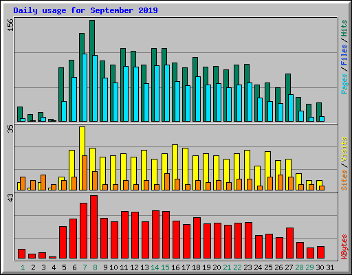 Daily usage for September 2019