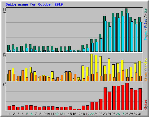 Daily usage for October 2019