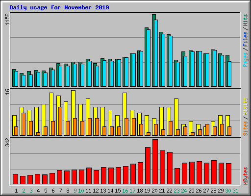 Daily usage for November 2019