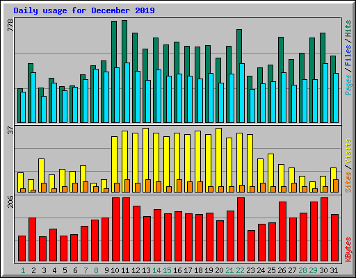 Daily usage for December 2019