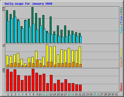 Daily usage for January 2020