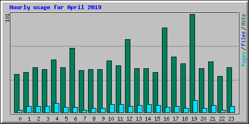 Hourly usage for April 2019