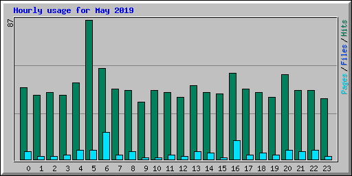 Hourly usage for May 2019
