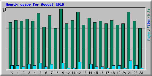 Hourly usage for August 2019