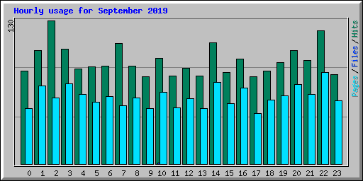 Hourly usage for September 2019