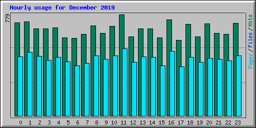 Hourly usage for December 2019