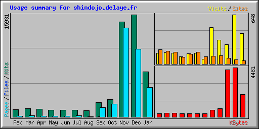 Usage summary for shindojo.delaye.fr
