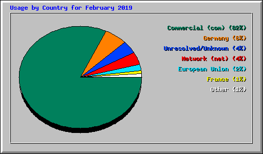 Usage by Country for February 2019