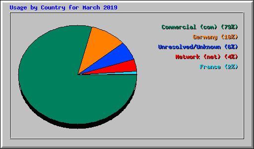 Usage by Country for March 2019