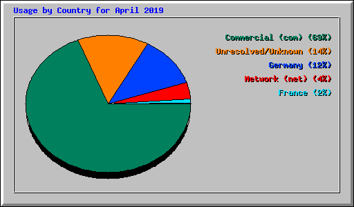 Usage by Country for April 2019