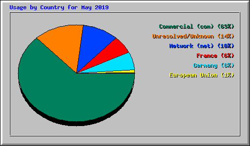 Usage by Country for May 2019