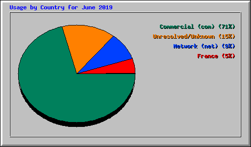 Usage by Country for June 2019