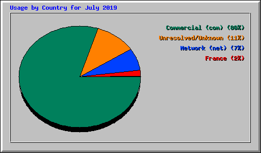 Usage by Country for July 2019