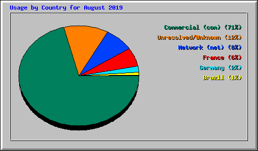 Usage by Country for August 2019