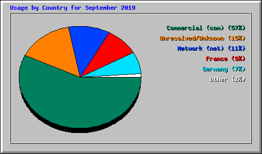 Usage by Country for September 2019