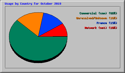 Usage by Country for October 2019