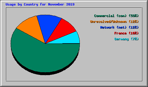 Usage by Country for November 2019
