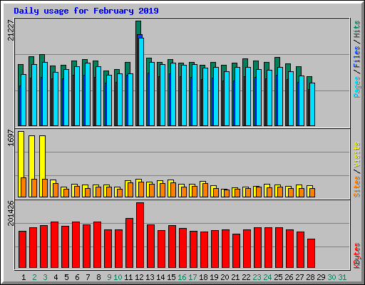 Daily usage for February 2019
