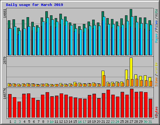 Daily usage for March 2019