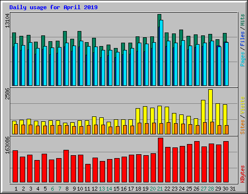 Daily usage for April 2019